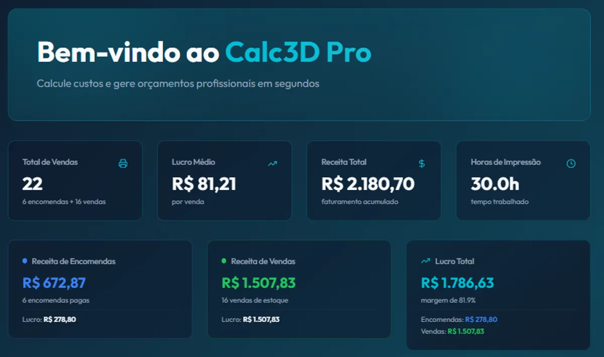 Dashboard do Calc3D Pro mostrando visão geral do negócio de impressão 3D com métricas de vendas, custos e produção